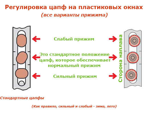 Регулировка цапф на пластиковом окне своими руками